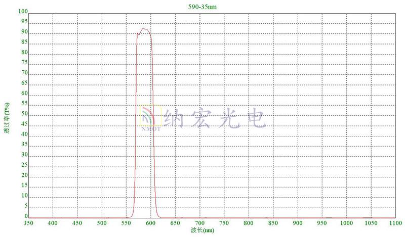 帶通濾光片光譜圖 帶通濾光片光譜圖