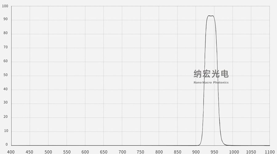 940nm帶通濾光片光譜圖 940nm帶通濾光片光譜圖