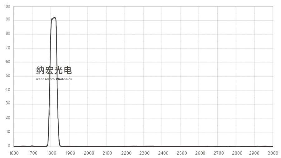 1810nm帶通濾光片參數(shù)圖