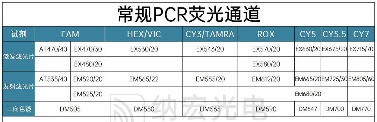 常規PCR熒光通道